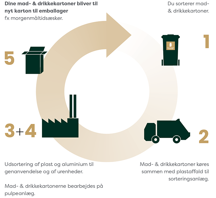 Grafik der viser mad- og drikkekartoners vej fra affald til genanvendelse